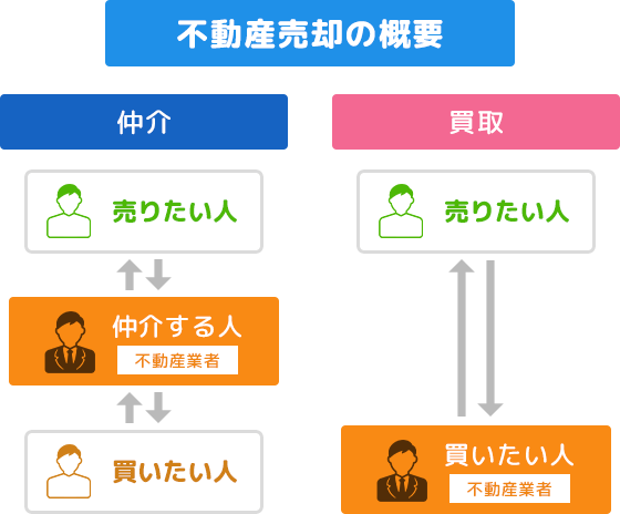 図:不動産売却の概要